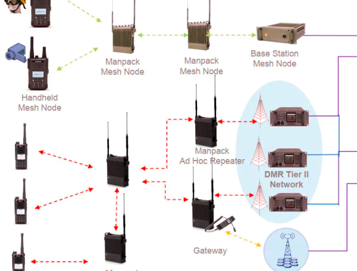 Emergency Communication Solution