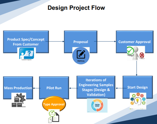 Engineerining Design Support